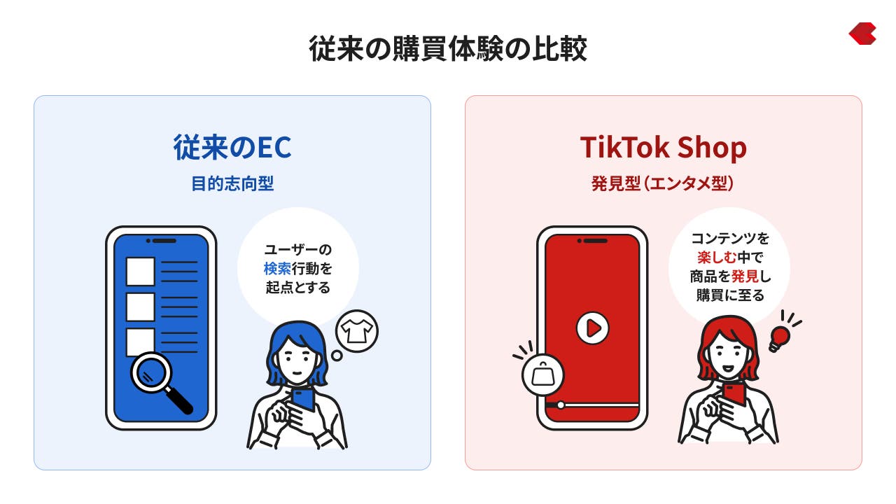従来の購買行動の比較