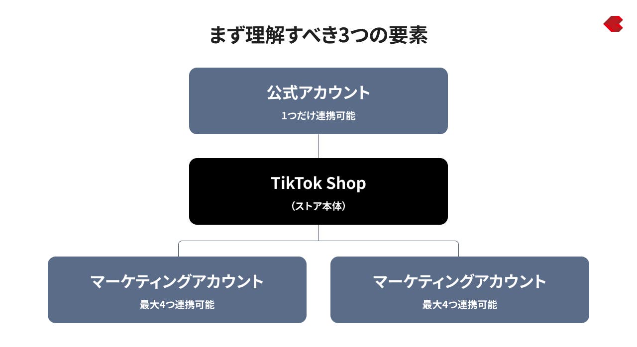 まず理解すべき3つの要素
