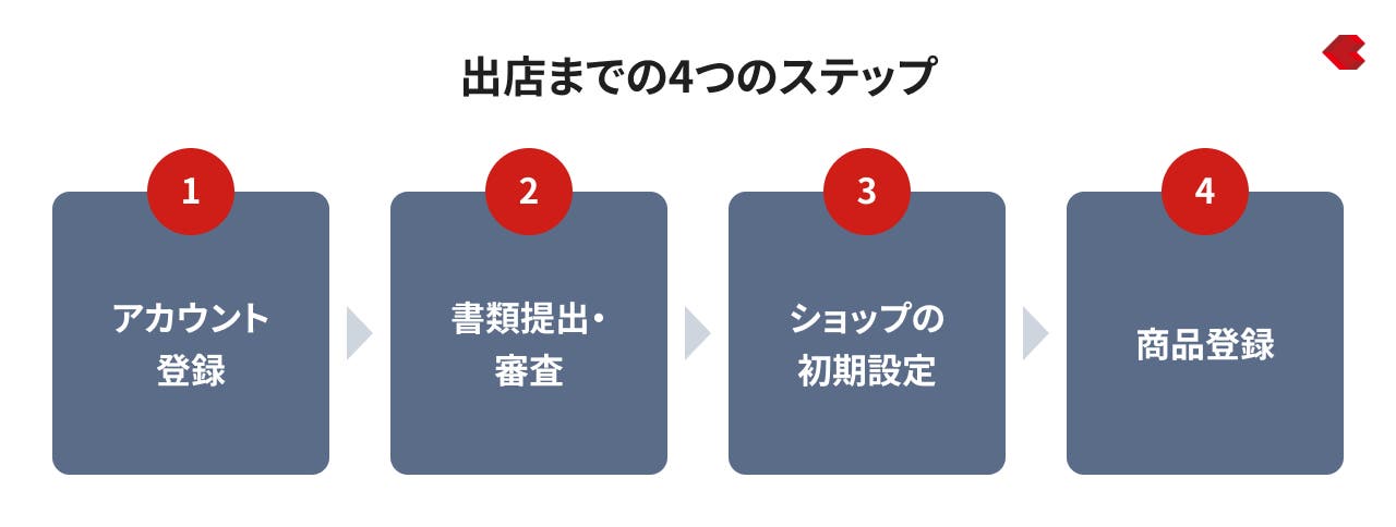 出店までの4ステップ