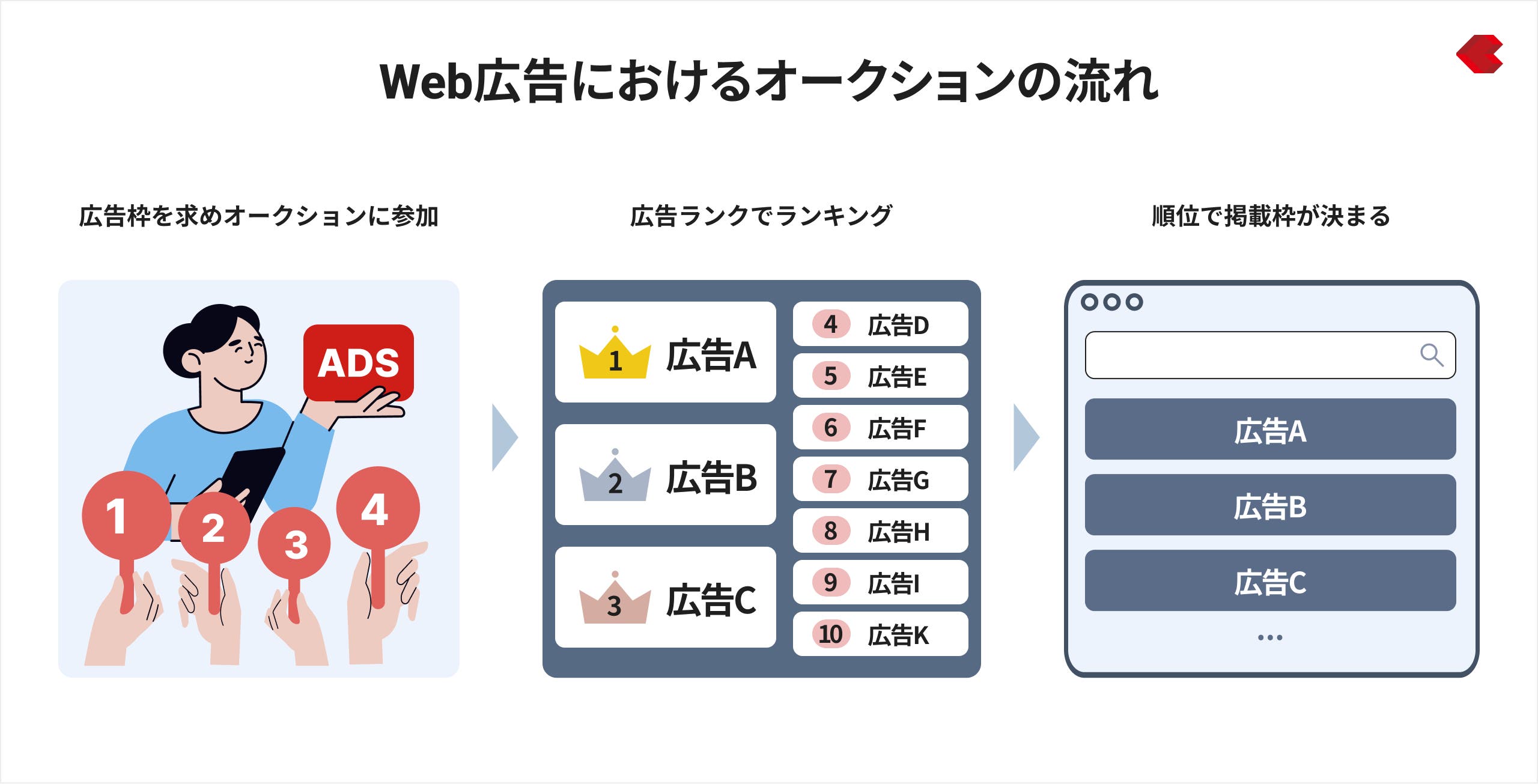 Web広告におけるオークションの流れ
