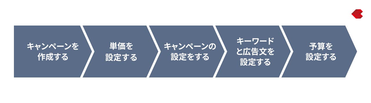 リスティング広告（Google）_アカウント開設手順