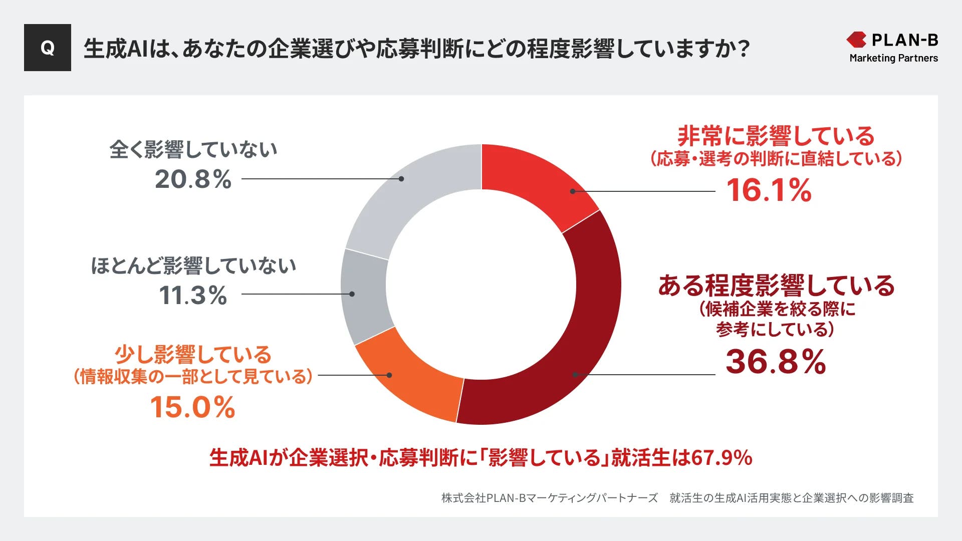 生成AIの選考判断への影響度合い