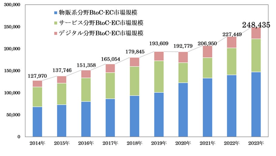 BtoC-EC市場規模の経年推移（単位：億円）