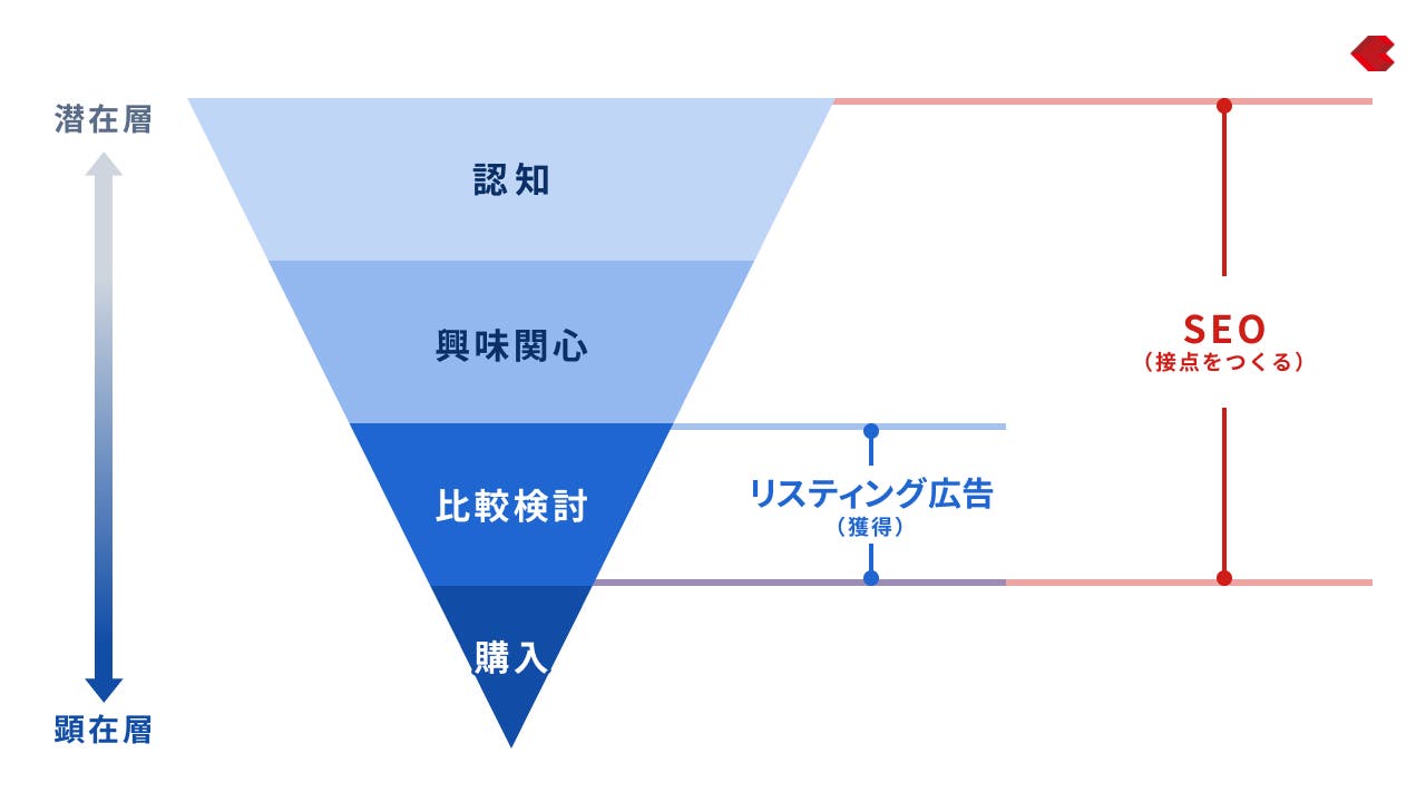 SEOとリスティング広告の施策の違い