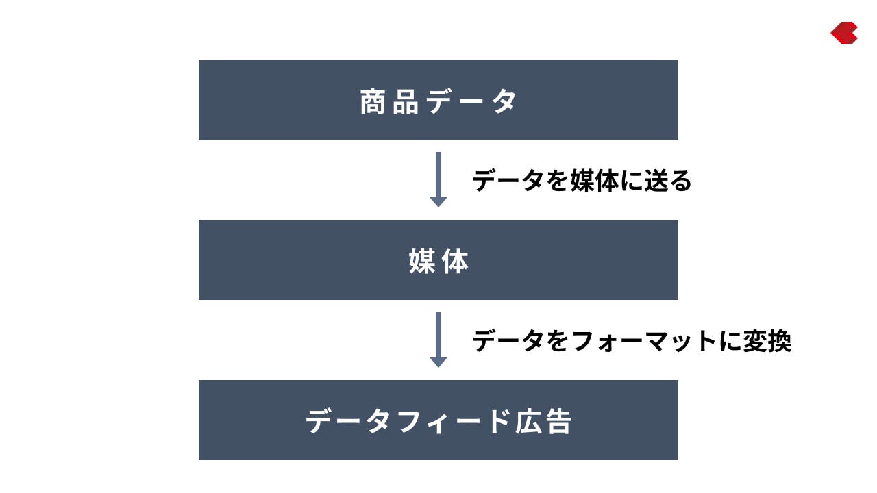 データフィード広告の仕組み