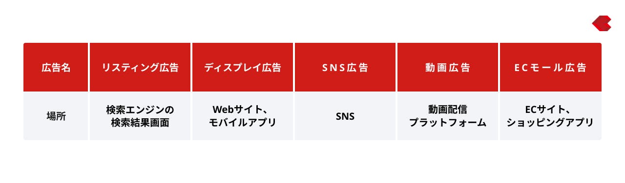 代表的な5つのWeb広告
