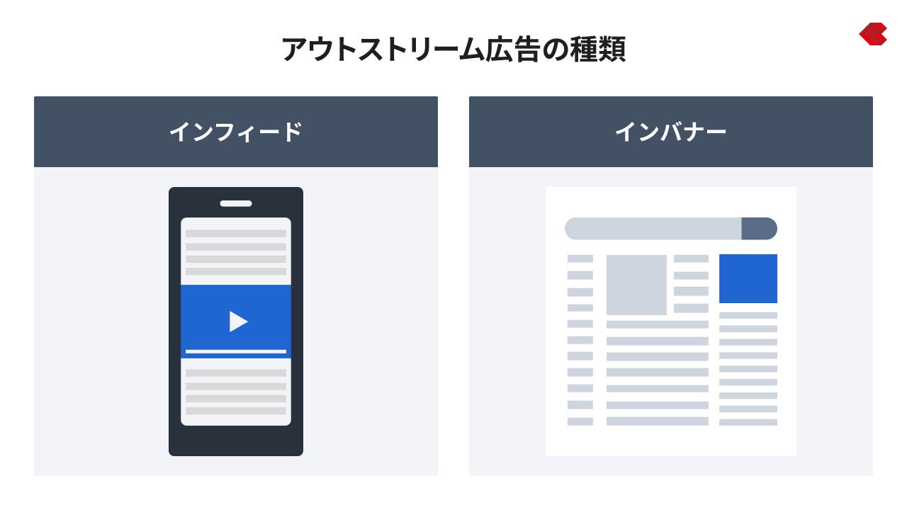 アウトストリーム広告の種類
