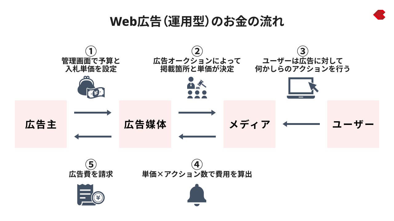 Web広告のお金の流れ