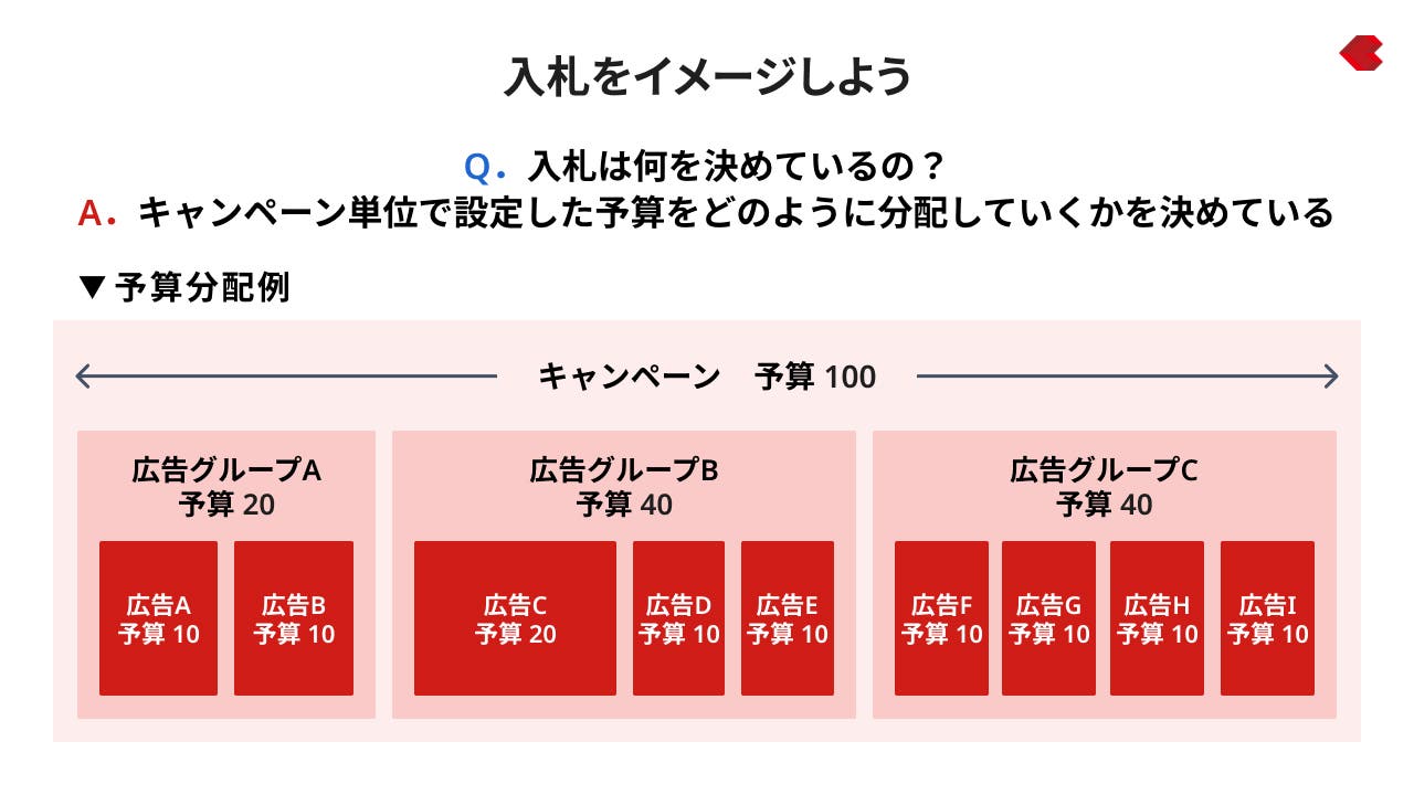 Web広告の入札のイメージを付けよう