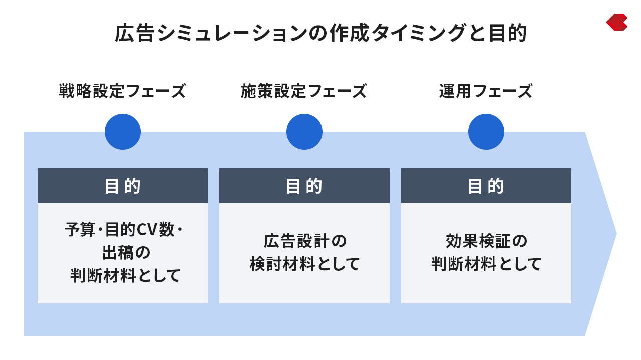 広告シミュレーションの作成タイミングと目的