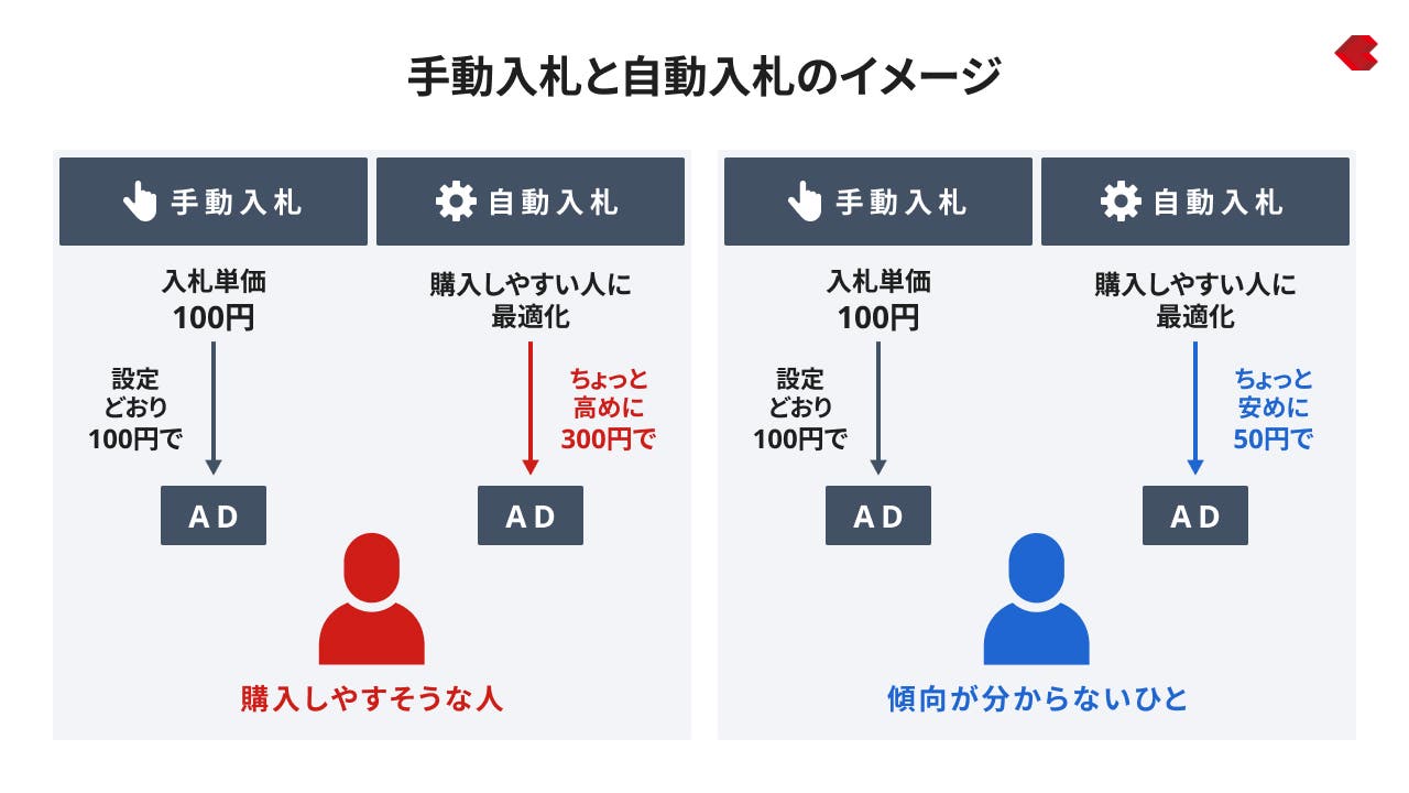 手動入札と自動入札のイメージ