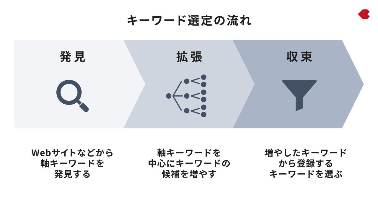 キーワード選定の流れ