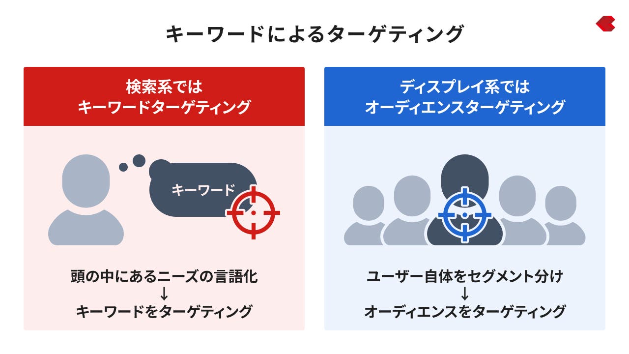 キーワードによるターゲティング