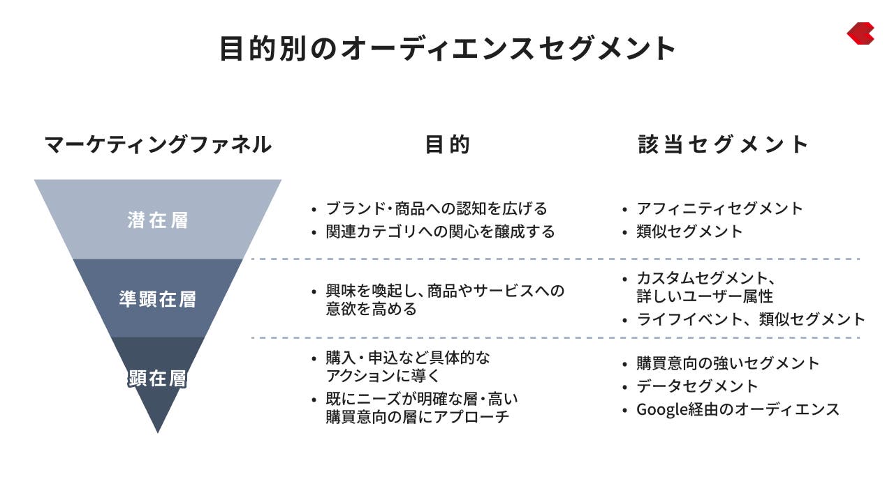 目的別のオーディエンスセグメント
