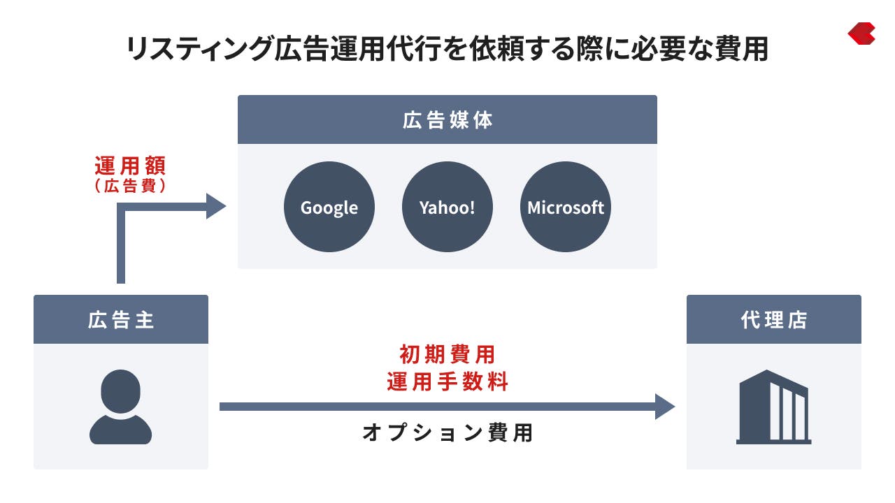 リスティング広告運用代行を依頼する際に必要な費用