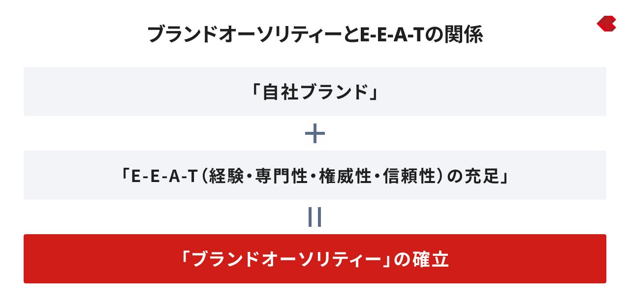 ブランドオーソリティーとE-E-A-Tの関係