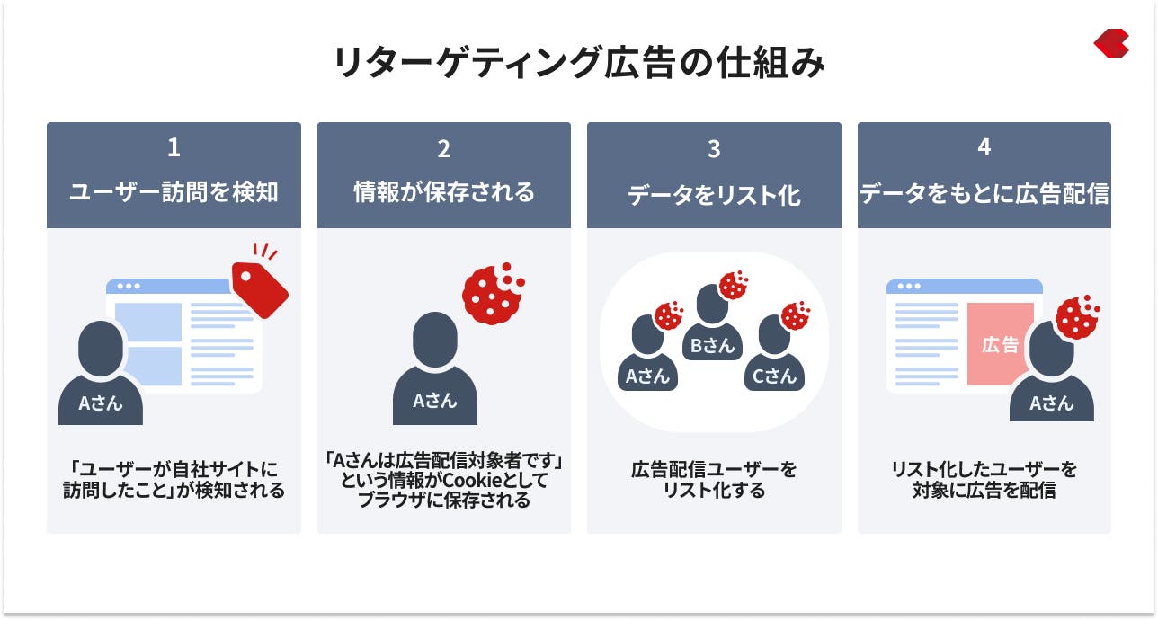 リターゲティング広告の仕組み