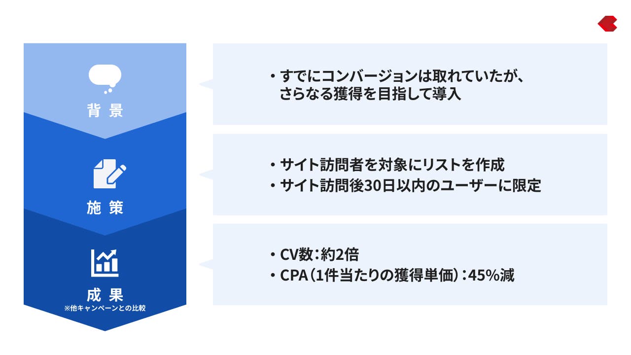 リターゲティング広告 CVR改善事例