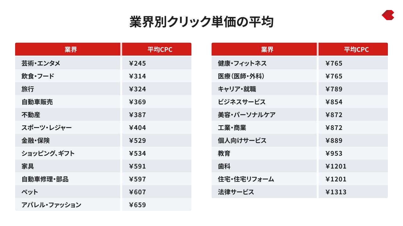 リスティング広告_業界別平均クリック単価