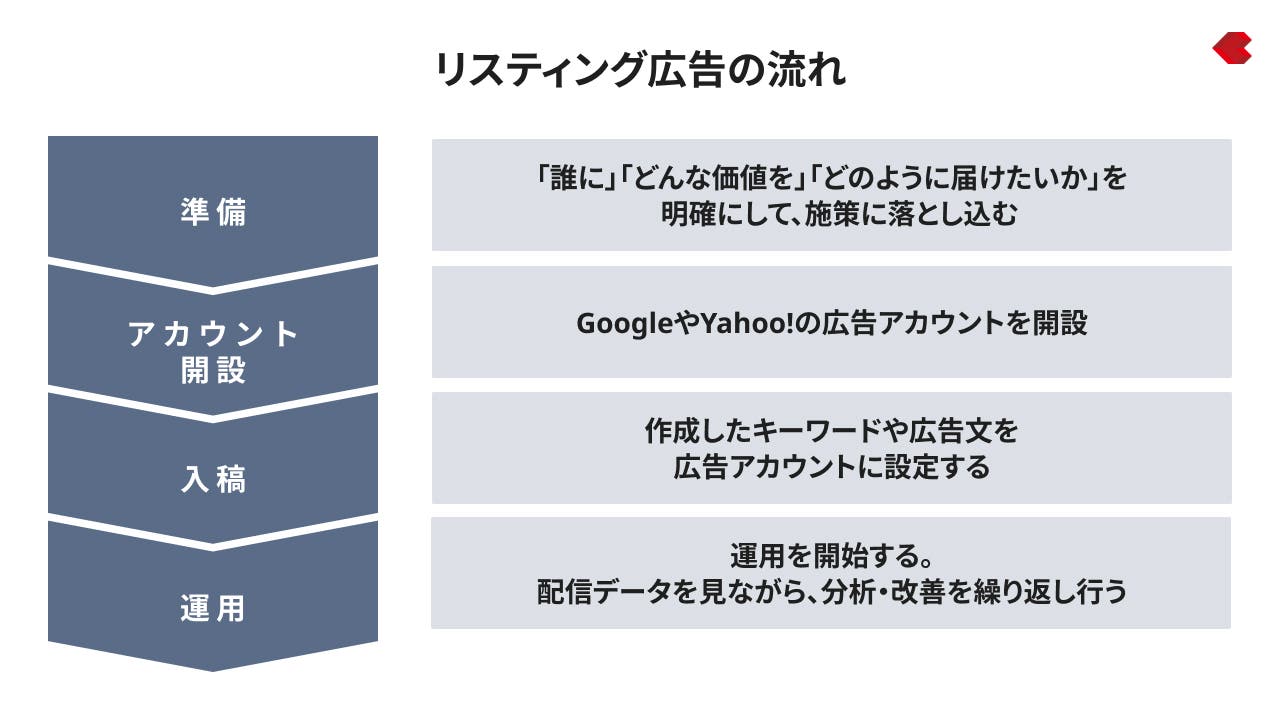 リスティング広告の流れ