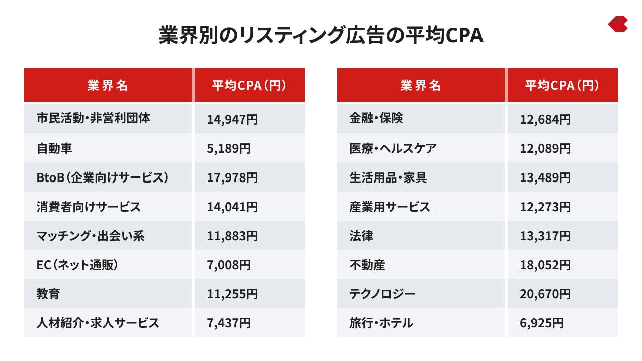 リスティング広告_業界別平均CPA