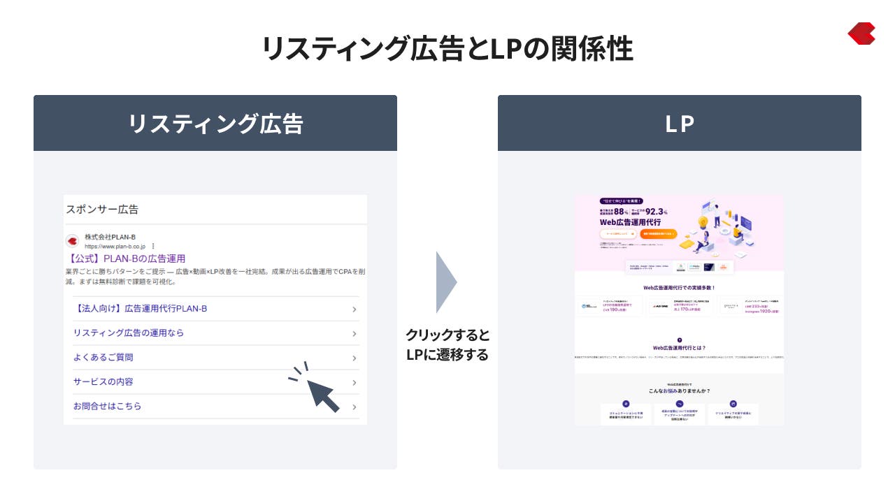 リスティング広告_LPとは
