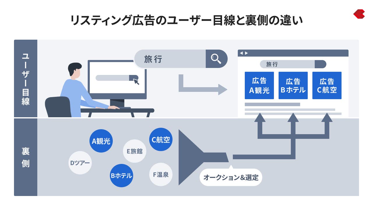 リスティング広告_入札の仕組み