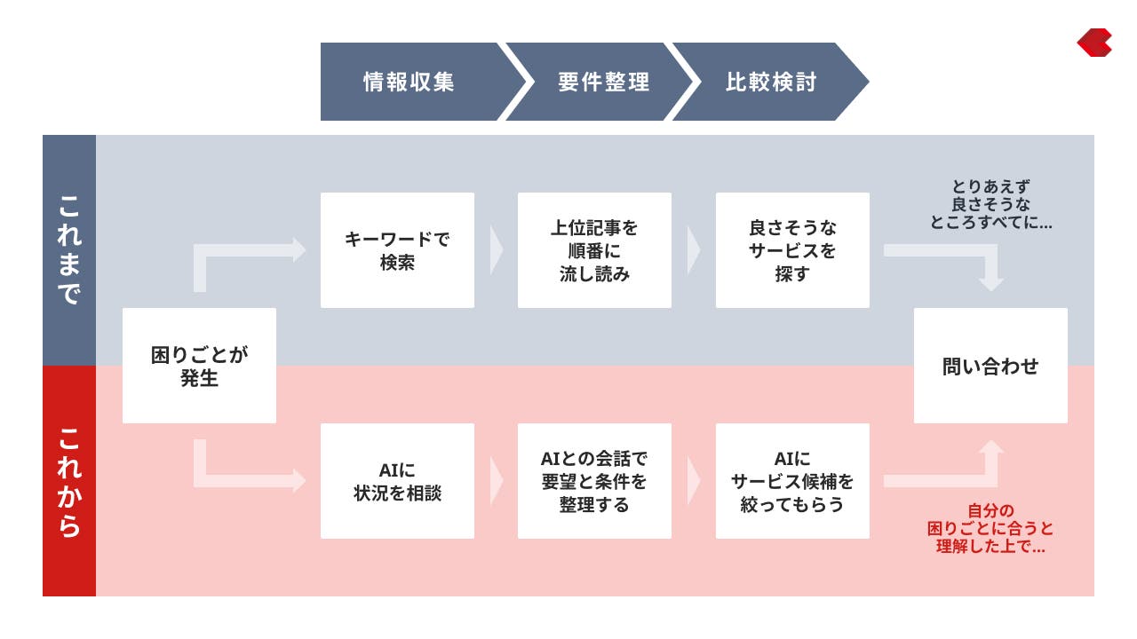 これまでとこれからのユーザー行動