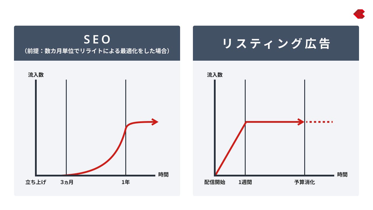 SEOとリスティング広告の流入までにかかる時間の違い