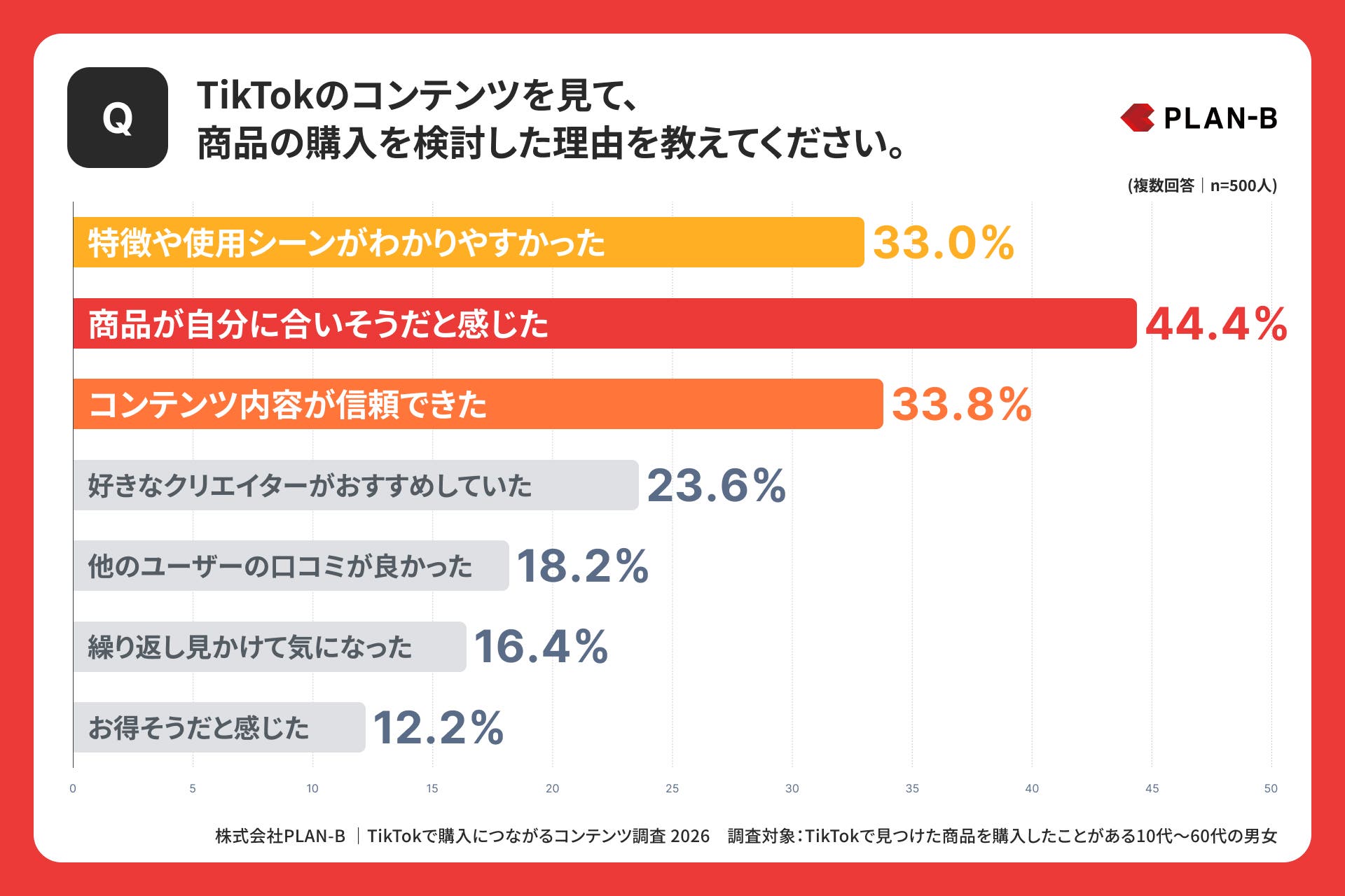 TikTokのコンテンツを見て、商品の購入を検討した理由を教えてください。