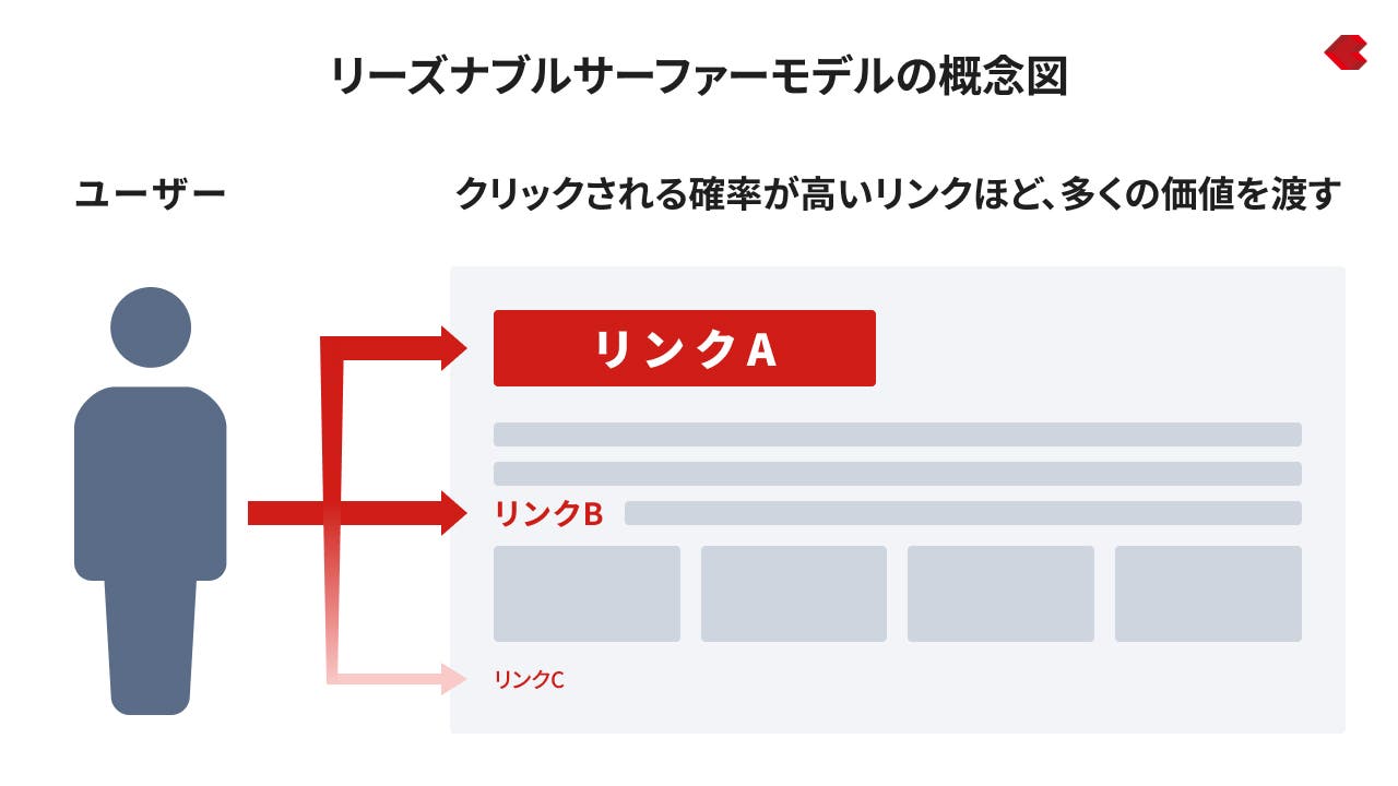 リーズナブルサーファーモデルの概念図