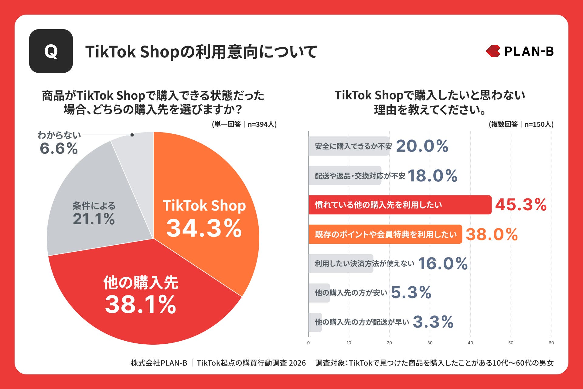 TikTok Shopの利用意向について
