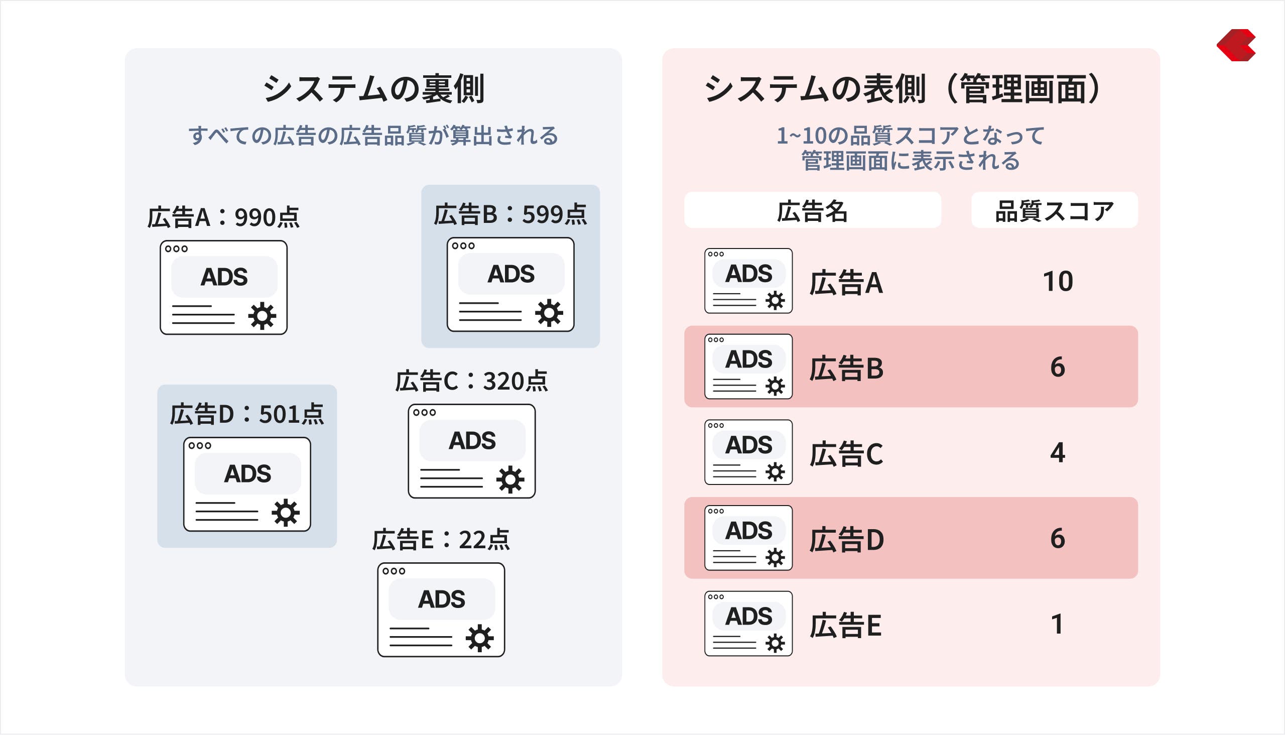 広告品質と品質スコア