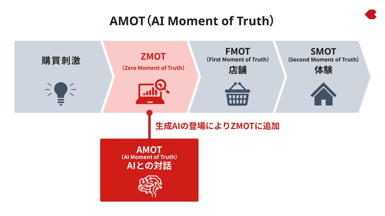 AMOT（AI Moment of Truth）