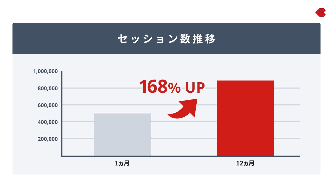 SEOの成功事例