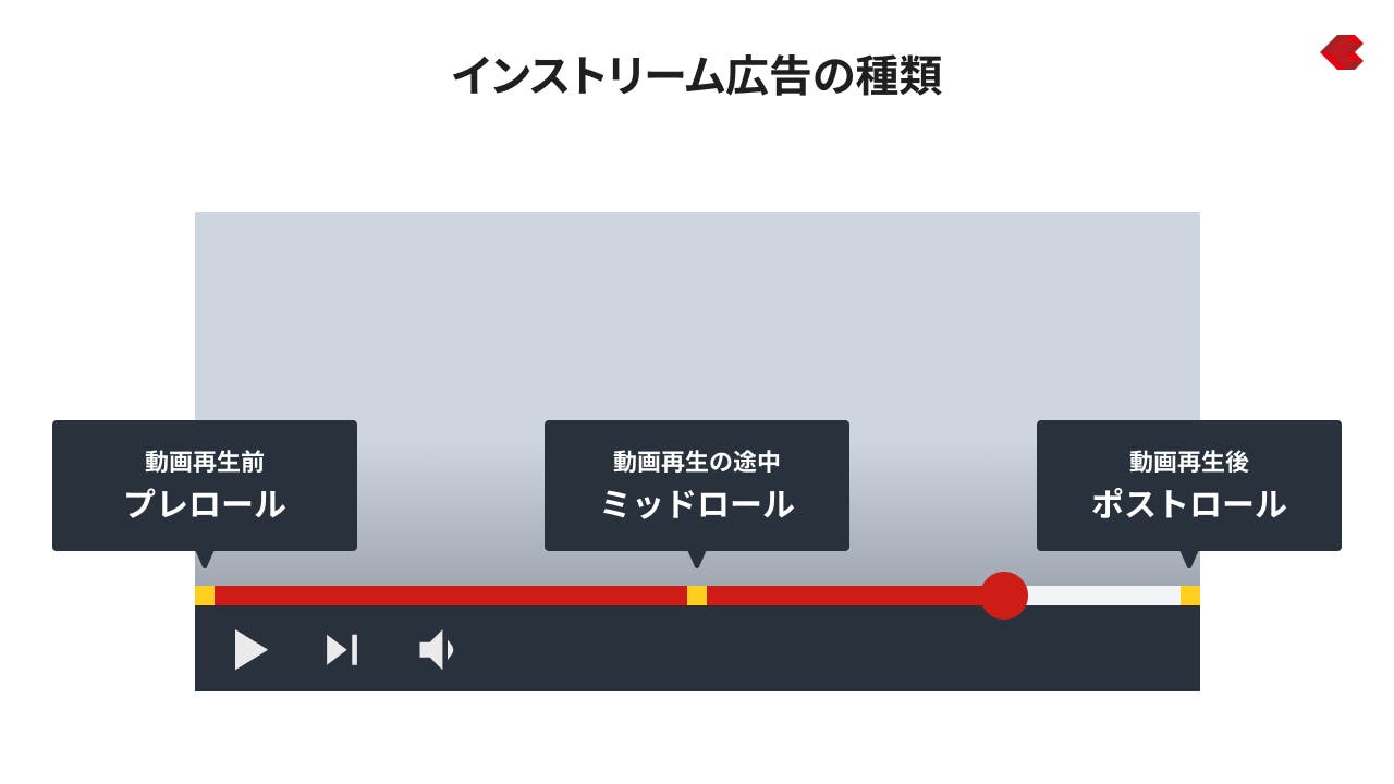 インストリーム広告の種類