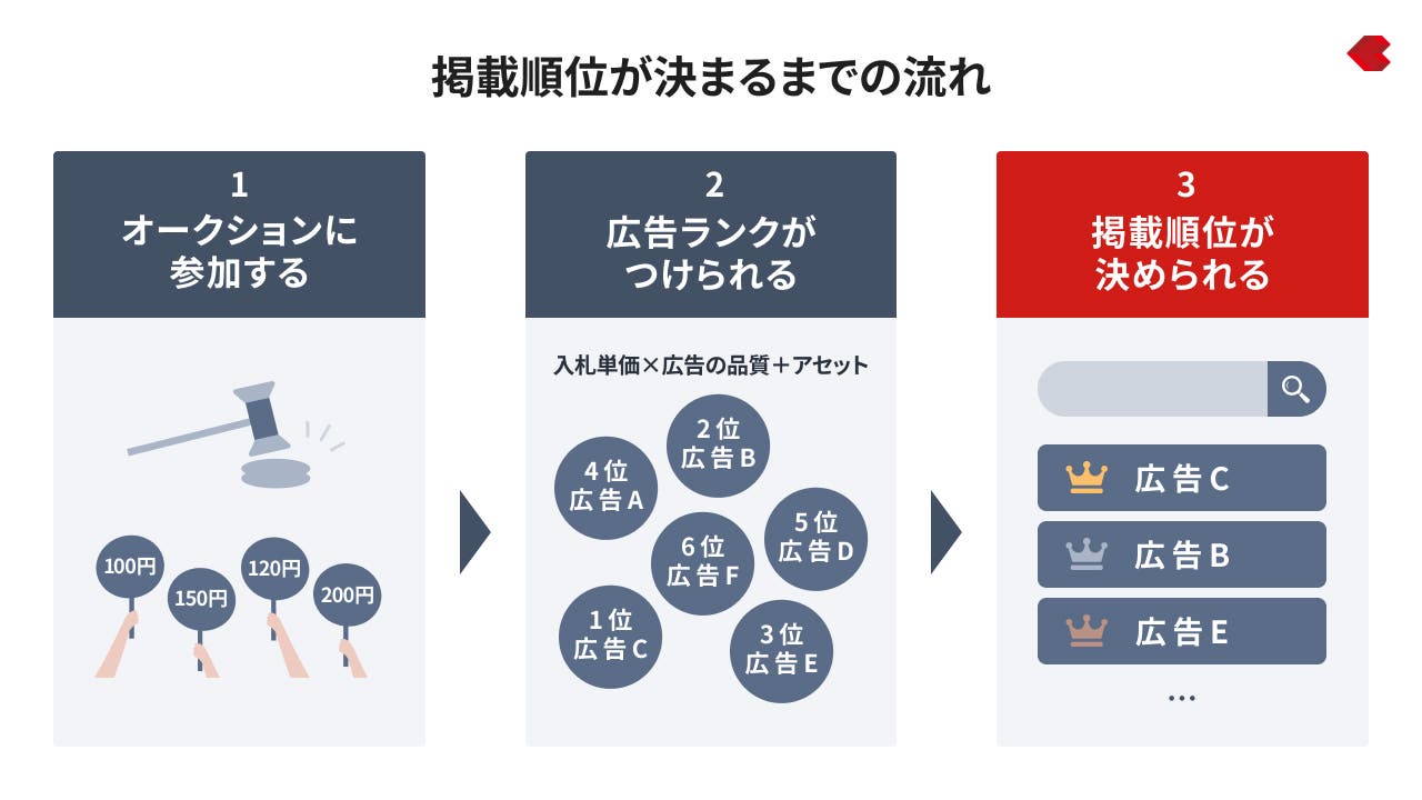リスティング広告_掲載順位が決まる仕組み