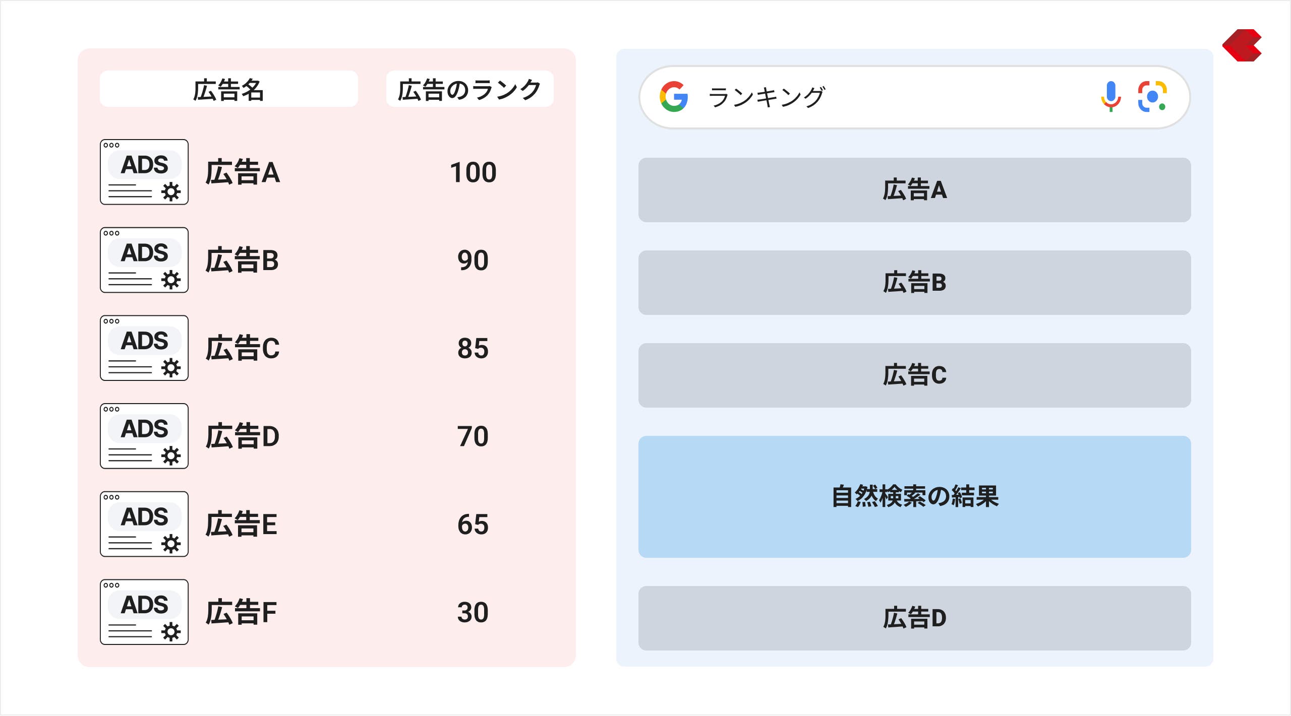 リスティング広告では広告ランクの高い順に表示されていく