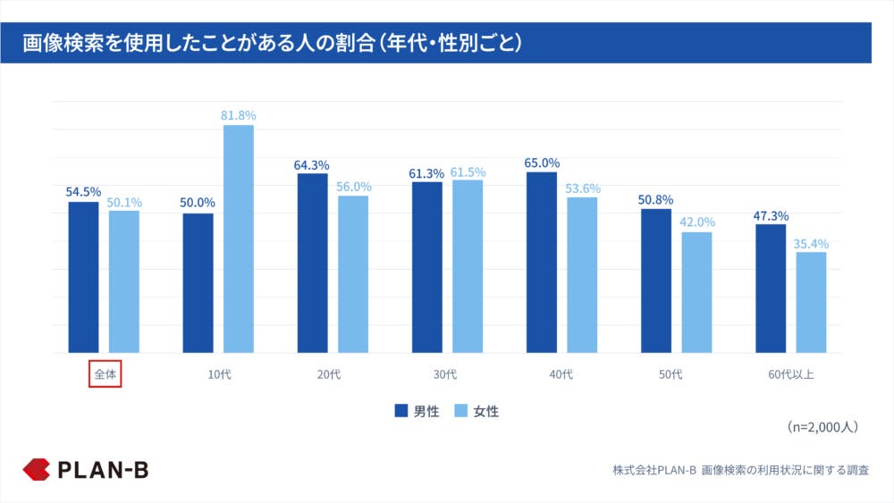 画像検索の使用率（性別・年代別）のグラフ