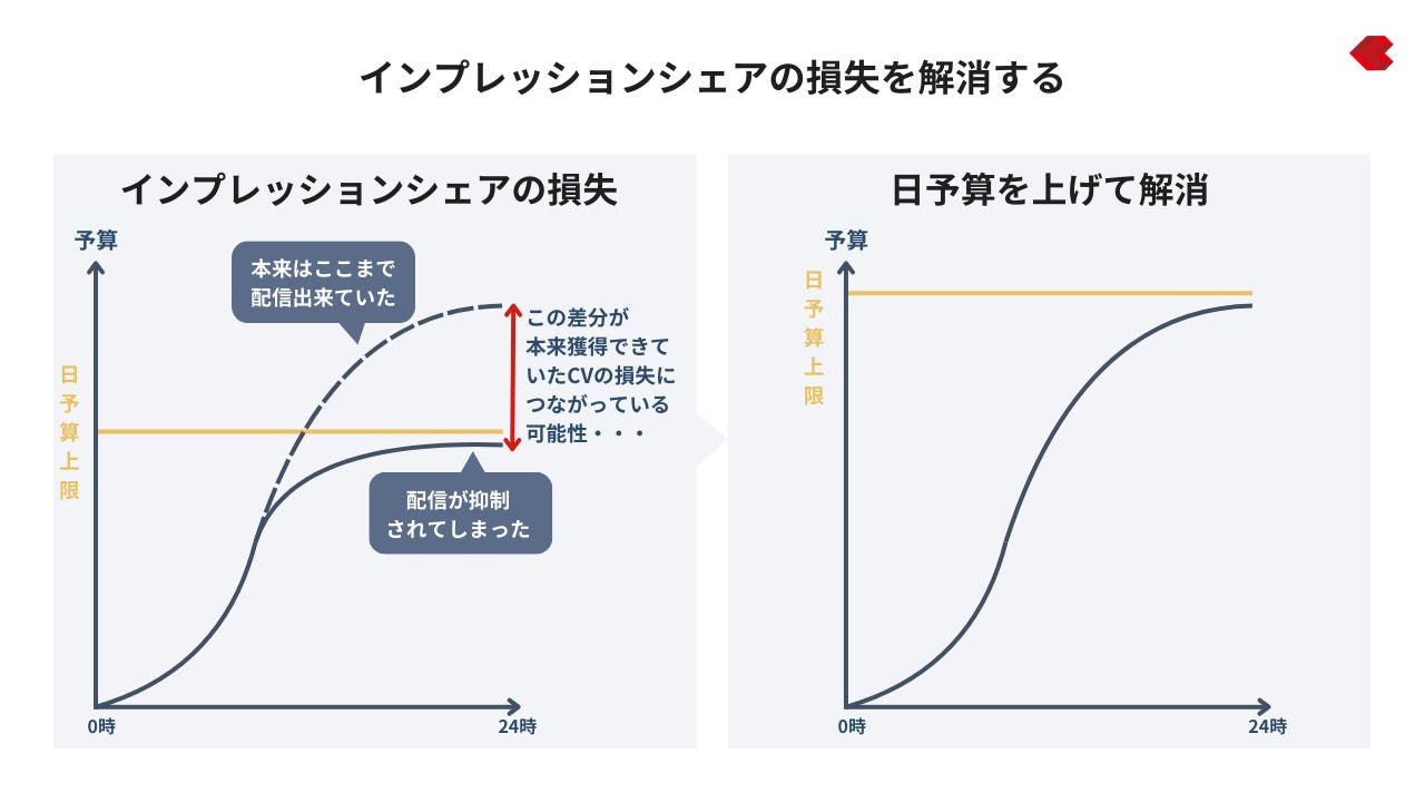 インプレッションシェアの損失