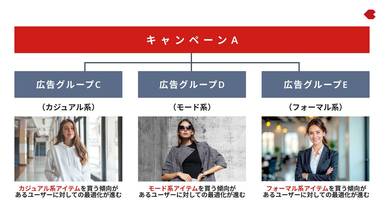 広告グループごとの機械学習のイメージ（２）