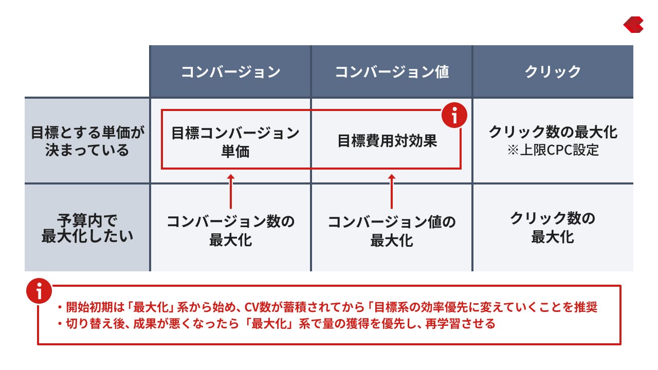 入札戦略の種類と選び方