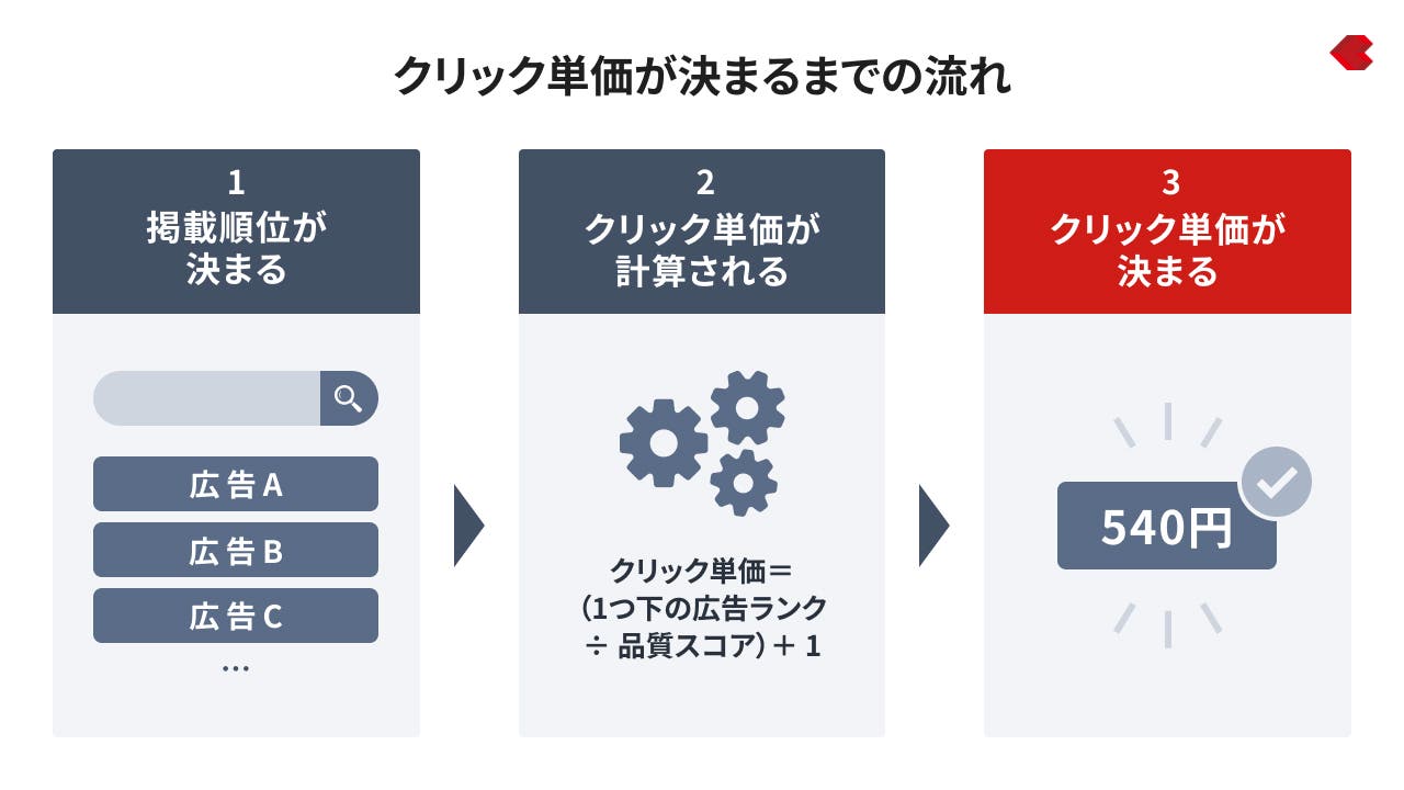 リスティング広告_クリック単価が決まる仕組み