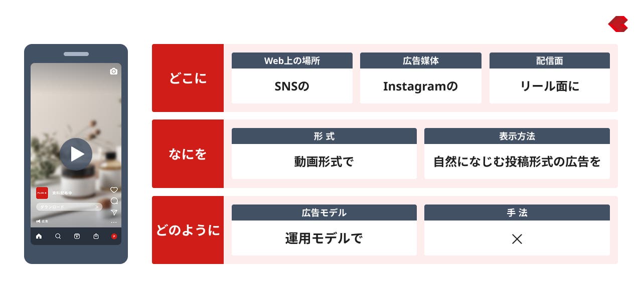Instagramのリール欄に流れてきた広告を要素ごとに整理する
