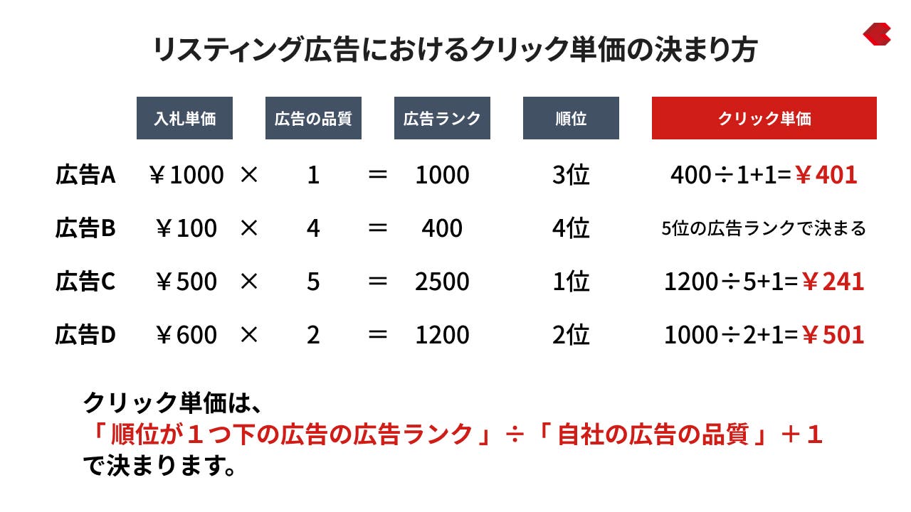 リスティング広告におけるクリック単価の決まり方