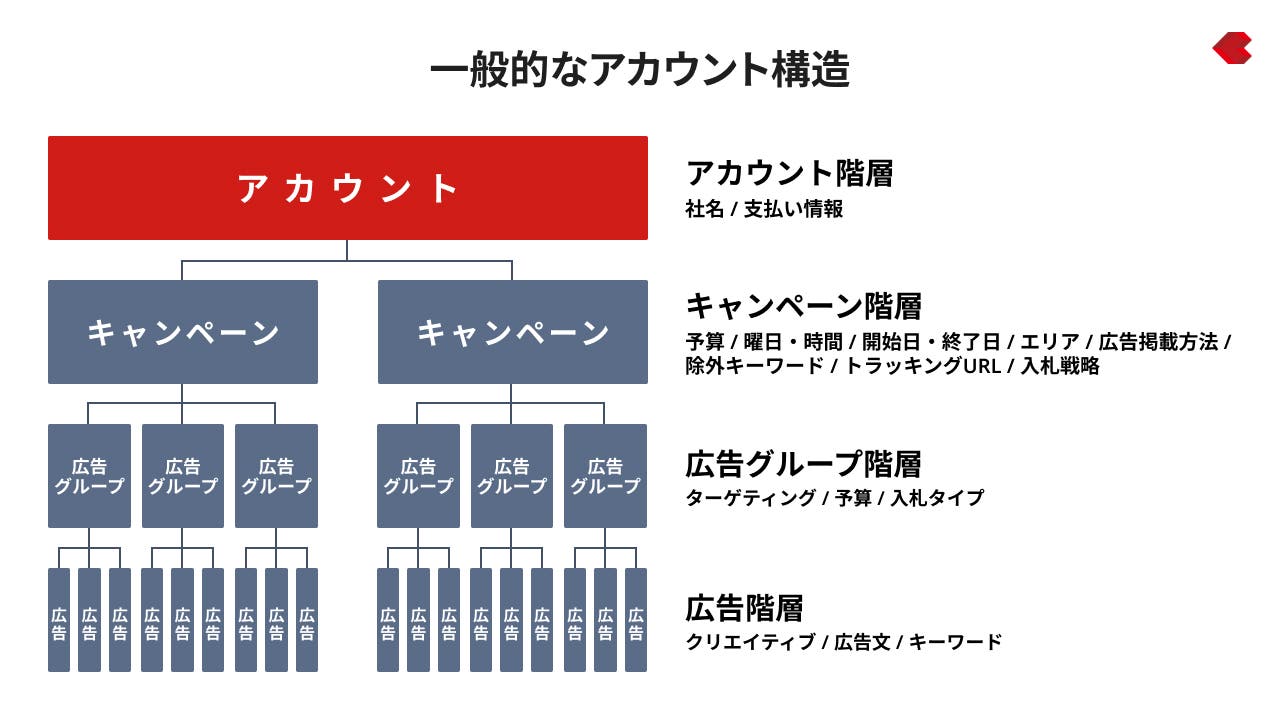一般的なアカウント構造と階層ごとの役割