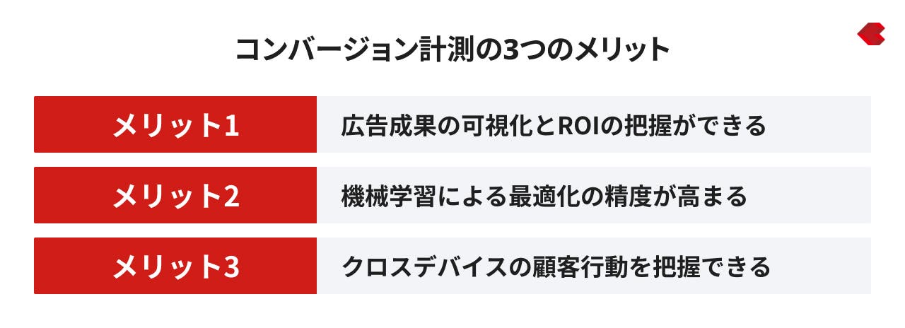 コンバージョン計測の3つのメリット