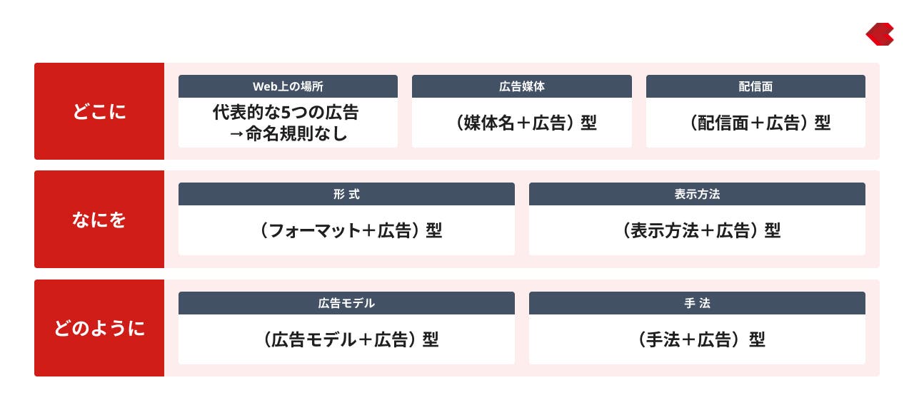 Web広告の種類を表す型