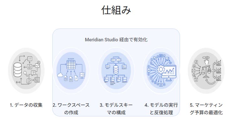 メリディアンスタジオの仕組み