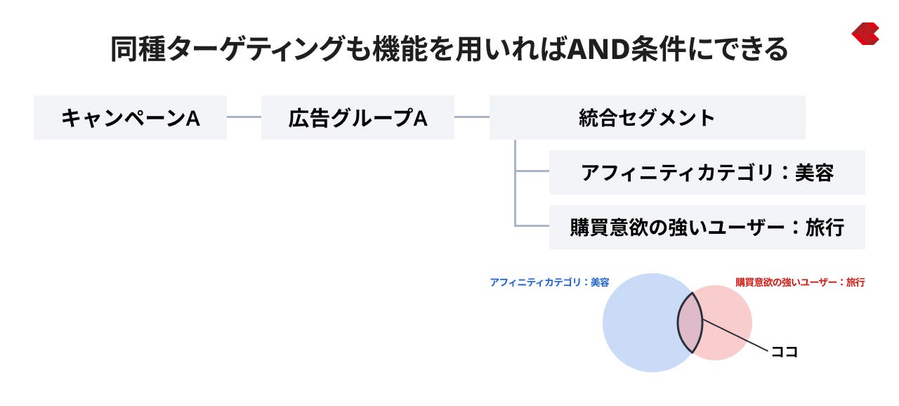 同種ターゲティングも機能を用いればAND条件にできる